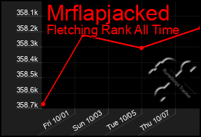 Total Graph of Mrflapjacked