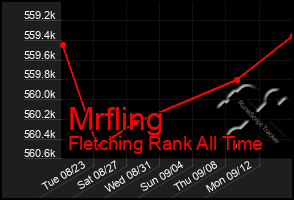 Total Graph of Mrfling