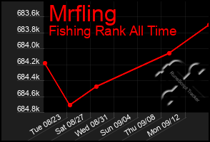 Total Graph of Mrfling