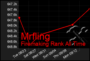 Total Graph of Mrfling