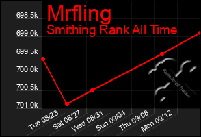 Total Graph of Mrfling