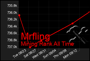 Total Graph of Mrfling