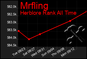 Total Graph of Mrfling