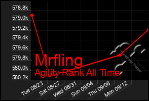 Total Graph of Mrfling