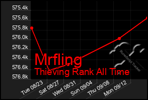 Total Graph of Mrfling