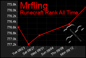 Total Graph of Mrfling