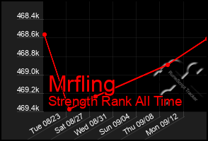 Total Graph of Mrfling