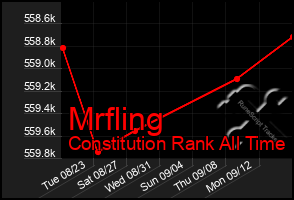 Total Graph of Mrfling