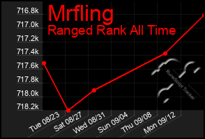 Total Graph of Mrfling