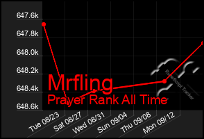 Total Graph of Mrfling