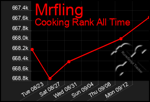 Total Graph of Mrfling