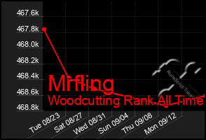 Total Graph of Mrfling