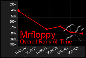 Total Graph of Mrfloppy