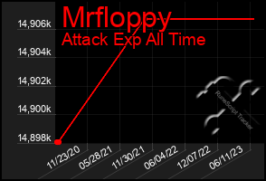 Total Graph of Mrfloppy