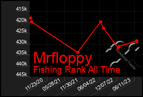 Total Graph of Mrfloppy