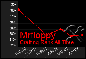 Total Graph of Mrfloppy