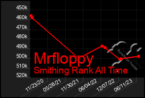 Total Graph of Mrfloppy