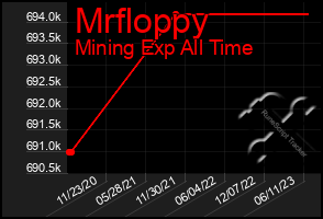 Total Graph of Mrfloppy