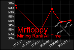 Total Graph of Mrfloppy
