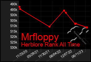 Total Graph of Mrfloppy