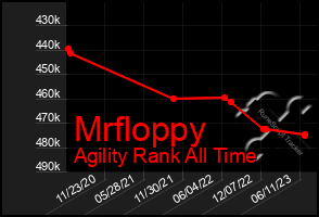Total Graph of Mrfloppy