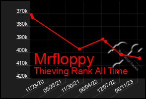Total Graph of Mrfloppy