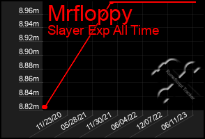 Total Graph of Mrfloppy