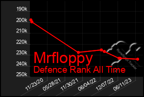 Total Graph of Mrfloppy