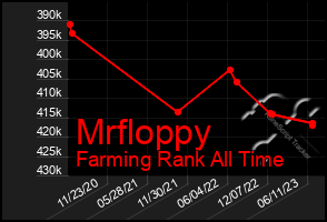 Total Graph of Mrfloppy