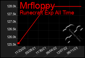 Total Graph of Mrfloppy