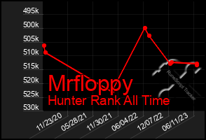 Total Graph of Mrfloppy