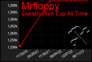 Total Graph of Mrfloppy