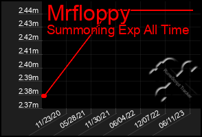 Total Graph of Mrfloppy