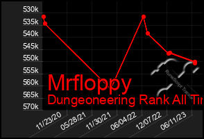 Total Graph of Mrfloppy