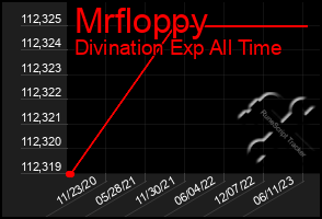 Total Graph of Mrfloppy