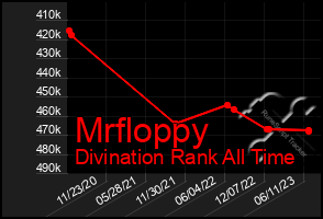 Total Graph of Mrfloppy