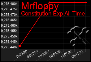 Total Graph of Mrfloppy
