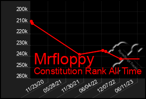 Total Graph of Mrfloppy