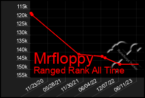 Total Graph of Mrfloppy