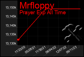 Total Graph of Mrfloppy