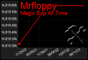 Total Graph of Mrfloppy
