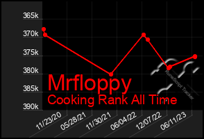 Total Graph of Mrfloppy
