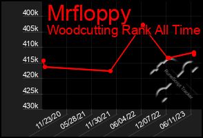 Total Graph of Mrfloppy