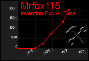 Total Graph of Mrfox115