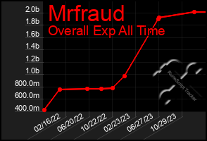 Total Graph of Mrfraud