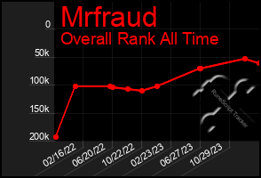 Total Graph of Mrfraud