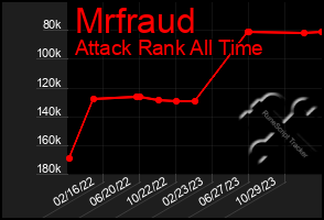 Total Graph of Mrfraud