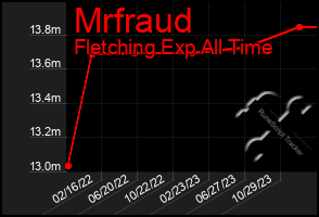 Total Graph of Mrfraud