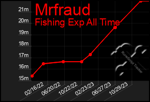 Total Graph of Mrfraud