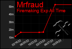 Total Graph of Mrfraud